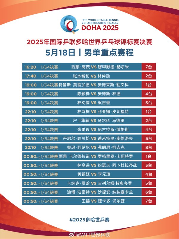 多哈世界乒乓球锦标赛5月18日赛程：王初琴/孙迎莎出道