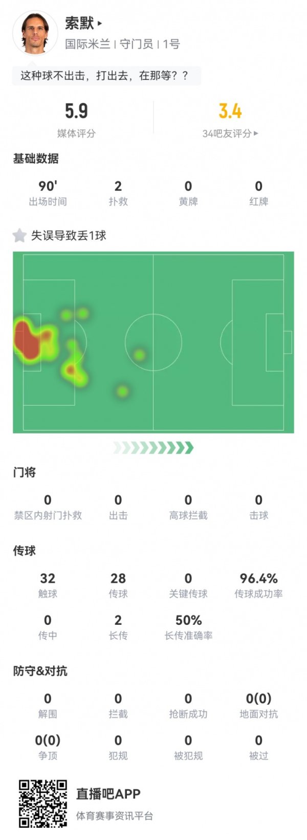 索默本场数据：2次抢救  、1次错误  导致丢球，获评5.9分全场最低